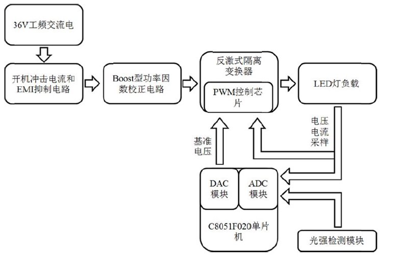电子技术方案